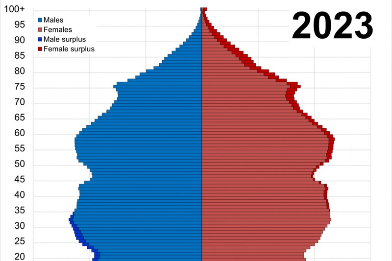 UK population pyramid showing age and gender distribution in 2023