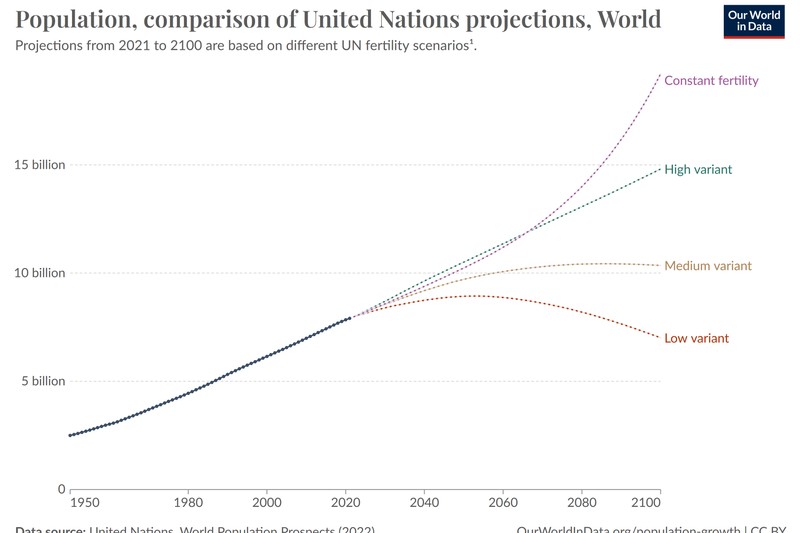 Line graph comparing United Nations world population projections from 1950 to 2100 under constant, high, medium, and low fertility scenarios